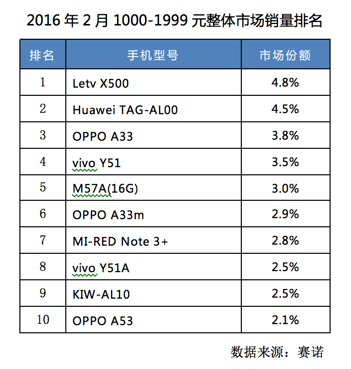 賽諾數據:樂1s連續(xù)四個月蟬聯千元旗艦銷量冠軍