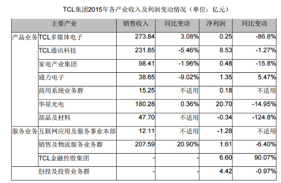 TCL集團(tuán)去年?duì)I收1045.79億元 移動(dòng)終端業(yè)績微降