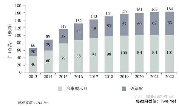 汽車(chē)顯示屏全球出貨量