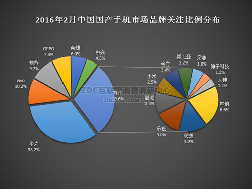 2016年2月中國國產(chǎn)手機市場(chǎng)分析報告
