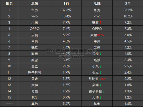 2016年2月中國國產(chǎn)手機市場(chǎng)分析報告