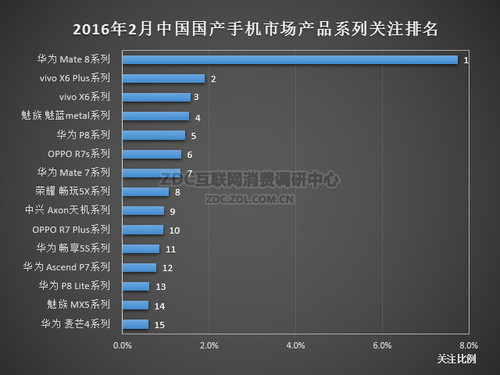 2016年2月中國國產(chǎn)手機市場(chǎng)分析報告