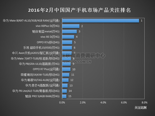 2016年2月中國國產(chǎn)手機市場(chǎng)分析報告