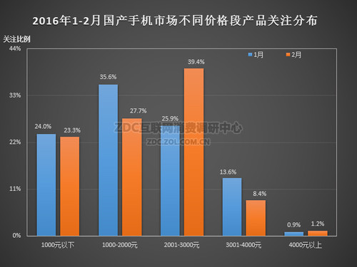2016年2月中國國產(chǎn)手機市場(chǎng)分析報告