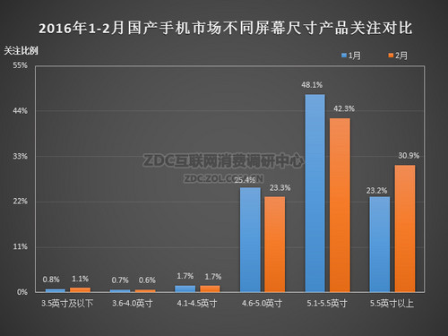 2016年2月中國國產(chǎn)手機市場(chǎng)分析報告