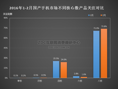 2016年2月中國國產(chǎn)手機市場(chǎng)分析報告