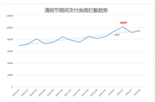 清明節(jié)手機(jī)支付病毒破10萬