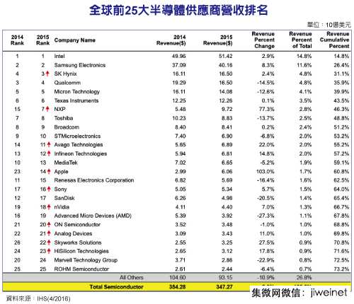 2015年半導(dǎo)體公司營收排行榜
