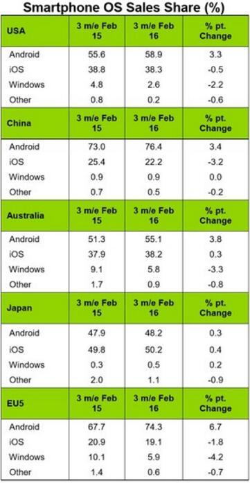 iPhone中國市場份額下滑 安卓蠶食蘋果全球市場