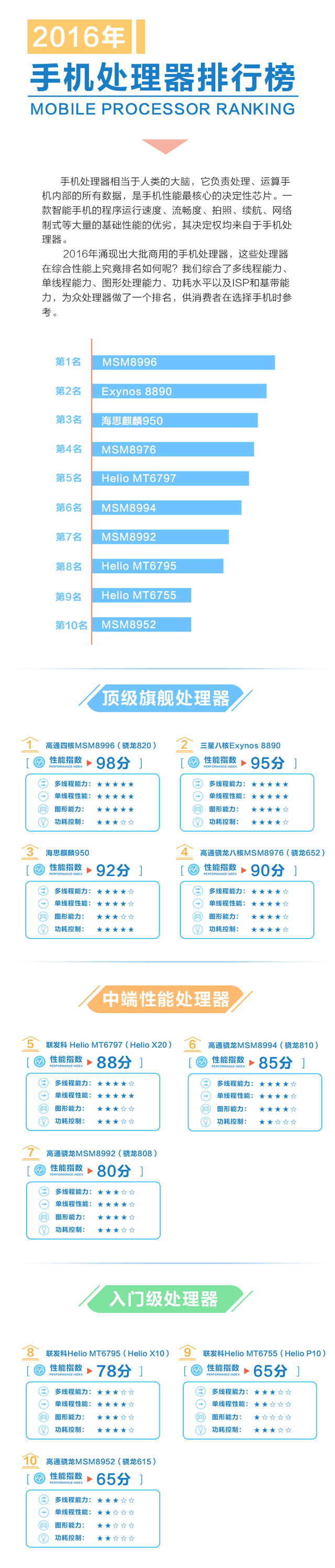 一張圖看懂2016年手機處理器排行榜