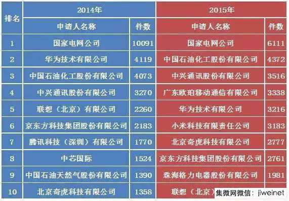 國內企業(yè)發(fā)明專(zhuān)利申請排行榜