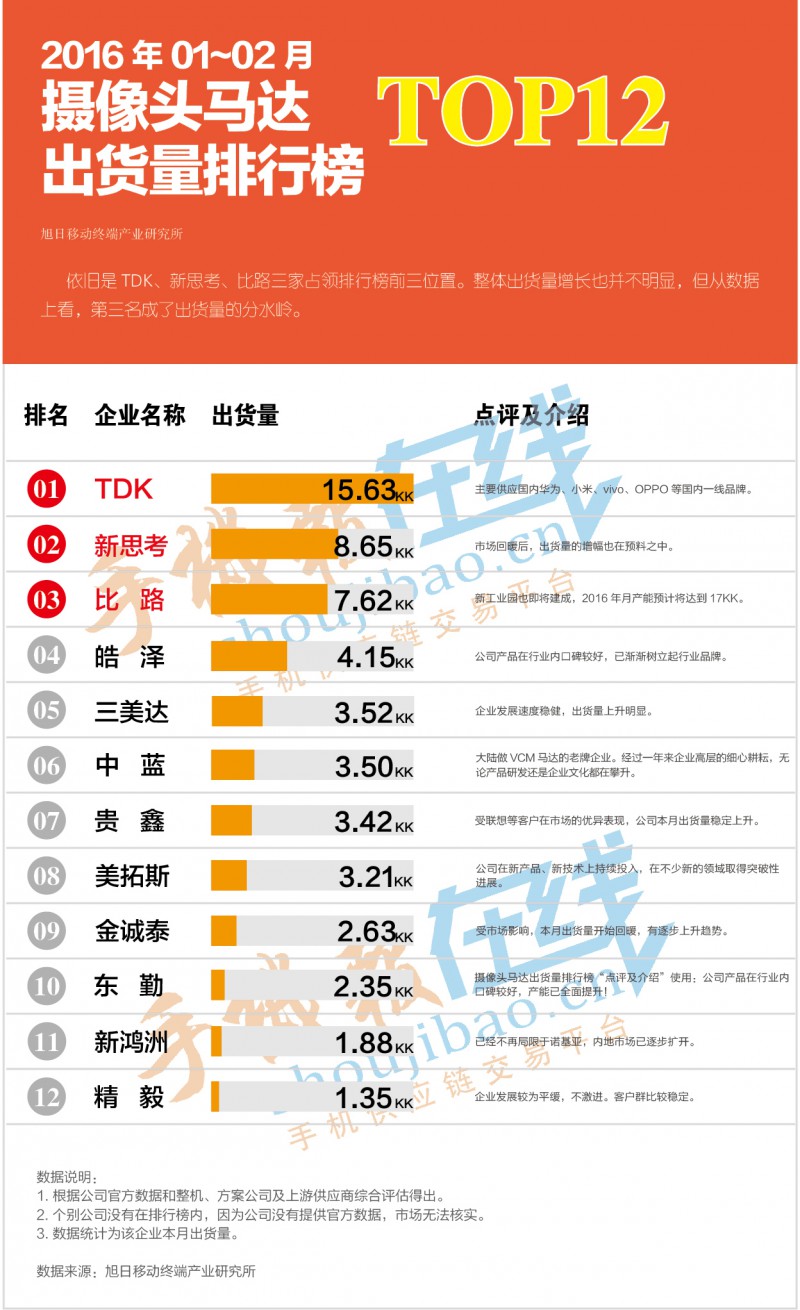 2016年1-2月攝像頭馬達(dá)出貨量排行榜