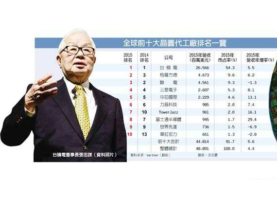 Gartner:全球晶圓代工市場(chǎng)排行榜，SMIC傲人成長(cháng)