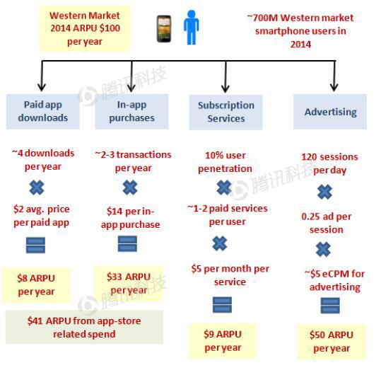 德銀VR報(bào)告：2020年移動(dòng)VR用戶數(shù)量將達(dá)到1.35億
