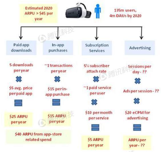 德銀VR報(bào)告：2020年移動(dòng)VR用戶數(shù)量將達(dá)到1.35億