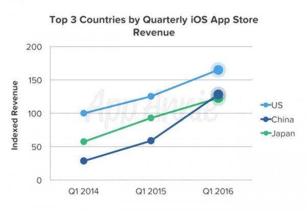 2016年Q1中國App Store總營收首次超越日本 位居全球第二