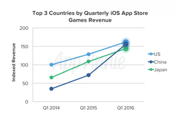 2016年Q1中國App Store總營收首次超越日本 位居全球第二
