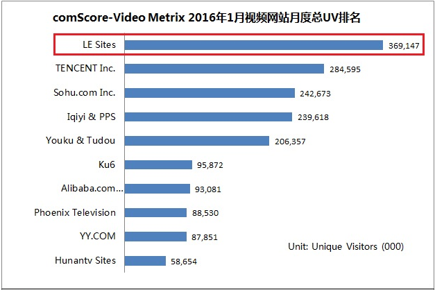 樂視網(wǎng)2016年第一季營(yíng)業(yè)利潤(rùn)12284.84萬元,同比增長(zhǎng)431.63%
