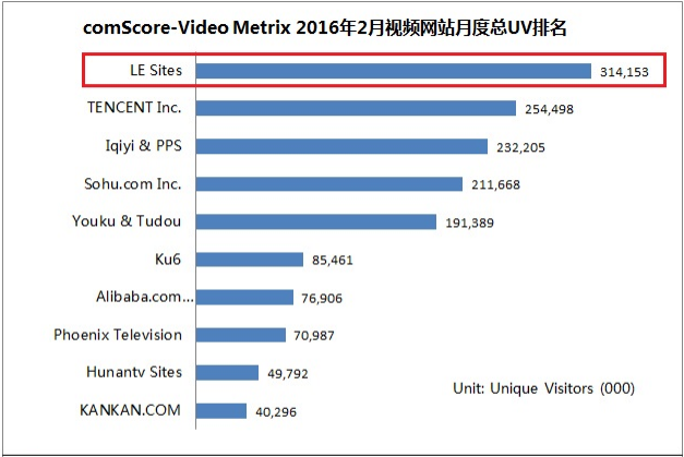 樂視網(wǎng)2016年第一季營(yíng)業(yè)利潤(rùn)12284.84萬元,同比增長(zhǎng)431.63%