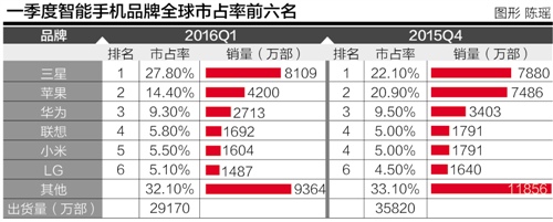 三星大漲蘋果大跌:一季度手機市場動蕩不安