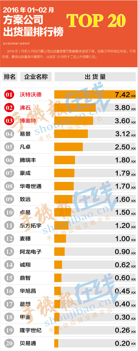 2016年01-02月方案公司出貨量排行榜