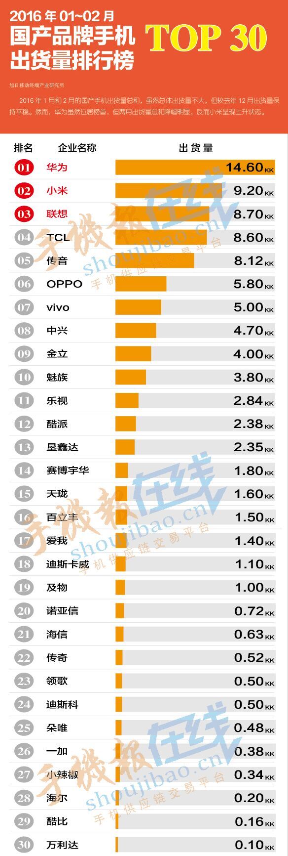 2016年1-2月國產(chǎn)品牌手機(jī)出貨量排行榜