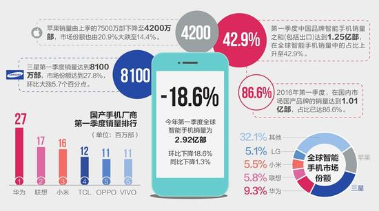 全球智能手機(jī)震蕩