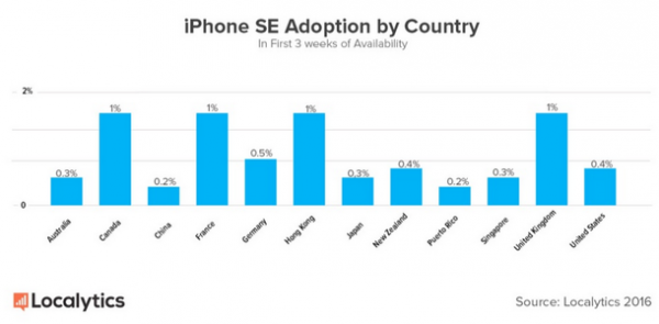 iPhone SE出貨量公布:賣得最好竟然不是中國和美國