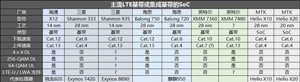 邁向4G+時代 手機通訊基帶進入爆發(fā)期