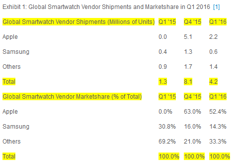 2016Q1：Apple Watch出貨量220萬，依然位居榜首