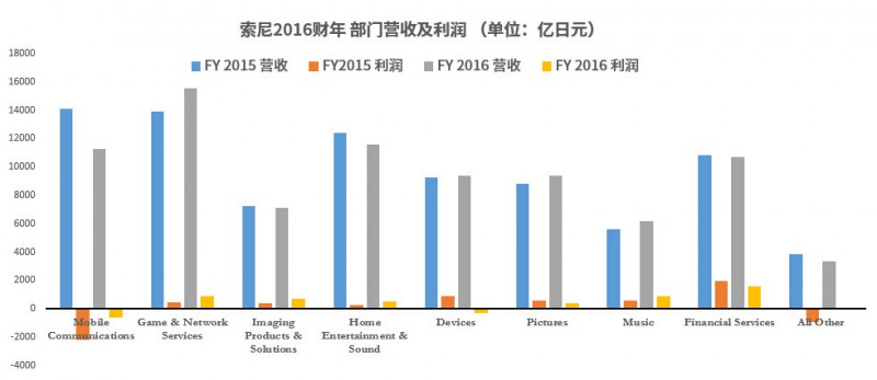 索尼今天倒閉了沒？沒有，而且還盈利了