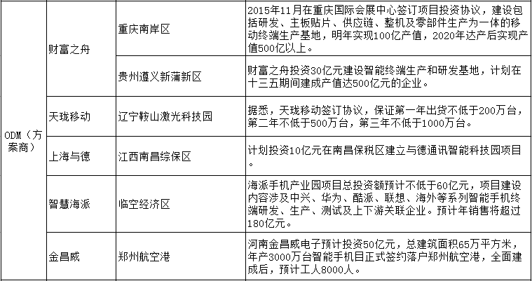 手機(jī)相關(guān)產(chǎn)業(yè)制造基地內(nèi)遷數(shù)據(jù)一覽表