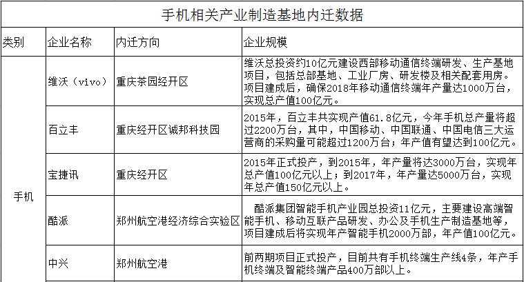 手機(jī)相關(guān)產(chǎn)業(yè)制造基地內(nèi)遷數(shù)據(jù)一覽表