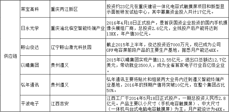 手機(jī)相關(guān)產(chǎn)業(yè)制造基地內(nèi)遷數(shù)據(jù)一覽表