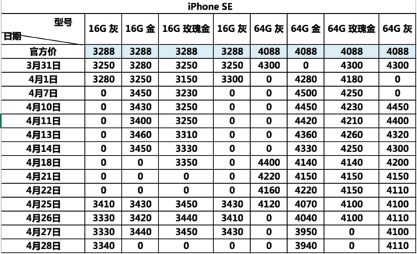 iPhone SE在中國到底賣了多少臺(tái)？