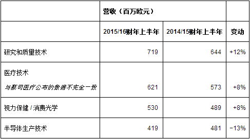 卡爾蔡司集團(tuán)