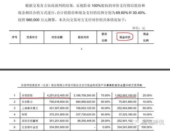 樂視影業(yè)兩年凈虧10億！樂視網(wǎng)卻要花98億去收購