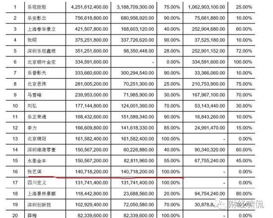 樂視影業(yè)兩年凈虧10億！樂視網(wǎng)卻要花98億去收購