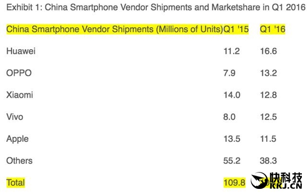 中國智能機(jī)廠商排行:華為/OPPO/小米/vivo拔頭籌