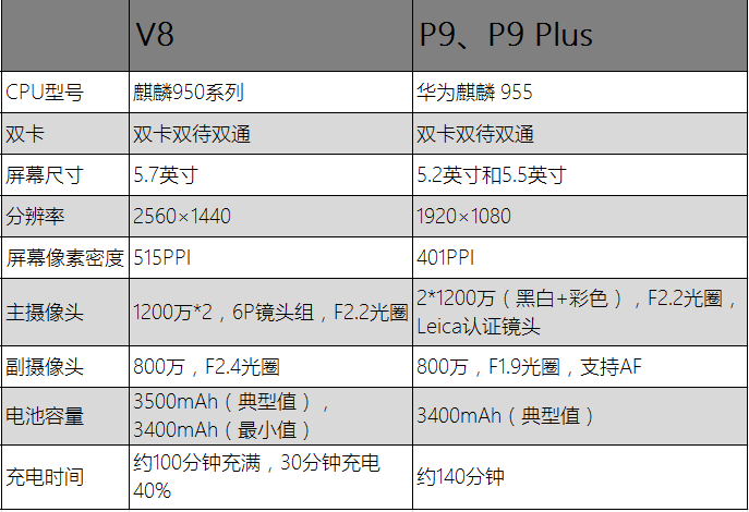 榮耀V8對標華為P9，華為雙品牌雙旗艦的野心初現(xiàn)端倪