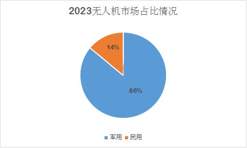 空中機(jī)器人：民用無(wú)人機(jī)市場(chǎng)前景佳