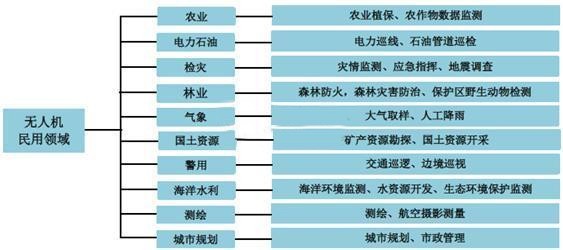 空中機(jī)器人：民用無(wú)人機(jī)市場(chǎng)前景佳
