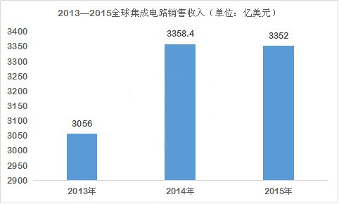 “強(qiáng)芯”計劃助中國半導(dǎo)體產(chǎn)業(yè)高歌猛進(jìn)