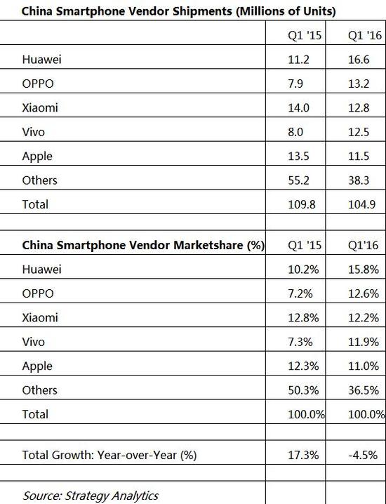 2016Q1國內手機市場出貨量
