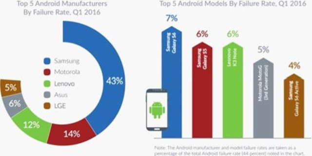 Android手機(jī)比iPhone更易出故障