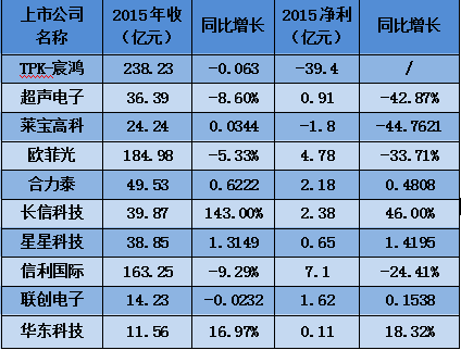 十大觸摸屏企業(yè)最新動(dòng)態(tài)一覽