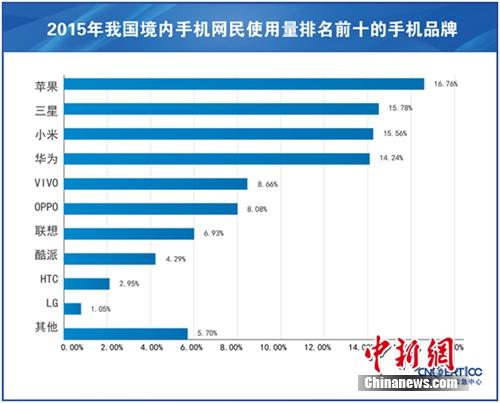 中國(guó)活躍手機(jī)網(wǎng)民達(dá)7.8億 蘋(píng)果手機(jī)用戶最多占16.76%