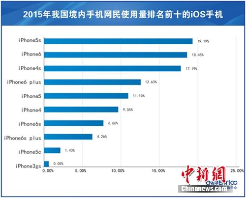 中國(guó)活躍手機(jī)網(wǎng)民達(dá)7.8億 蘋(píng)果手機(jī)用戶最多占16.76%