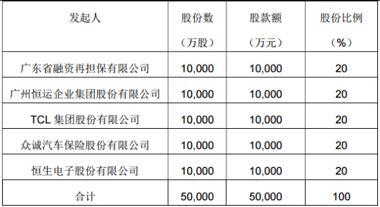 TCL成立保險(xiǎn)公司 打造粵中小微企業(yè)金融服務(wù)平臺(tái)