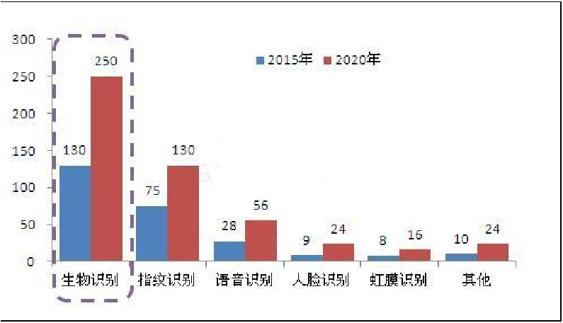 資本風暴刮向生物識別 距發(fā)展快車道一步之遙